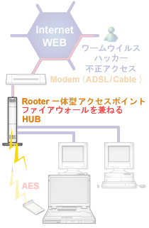 ルータータイプ ルーター＆アクセスポイント＆HUB一体型