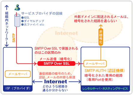 SMTP Over SSL 概念図