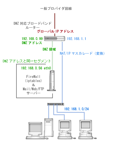 ネットワーク図 -DMZ